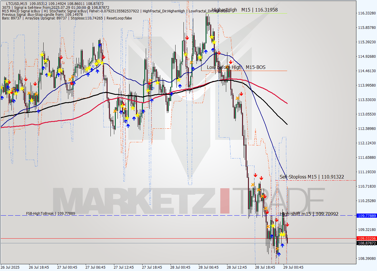 LTCUSD M15 Signal