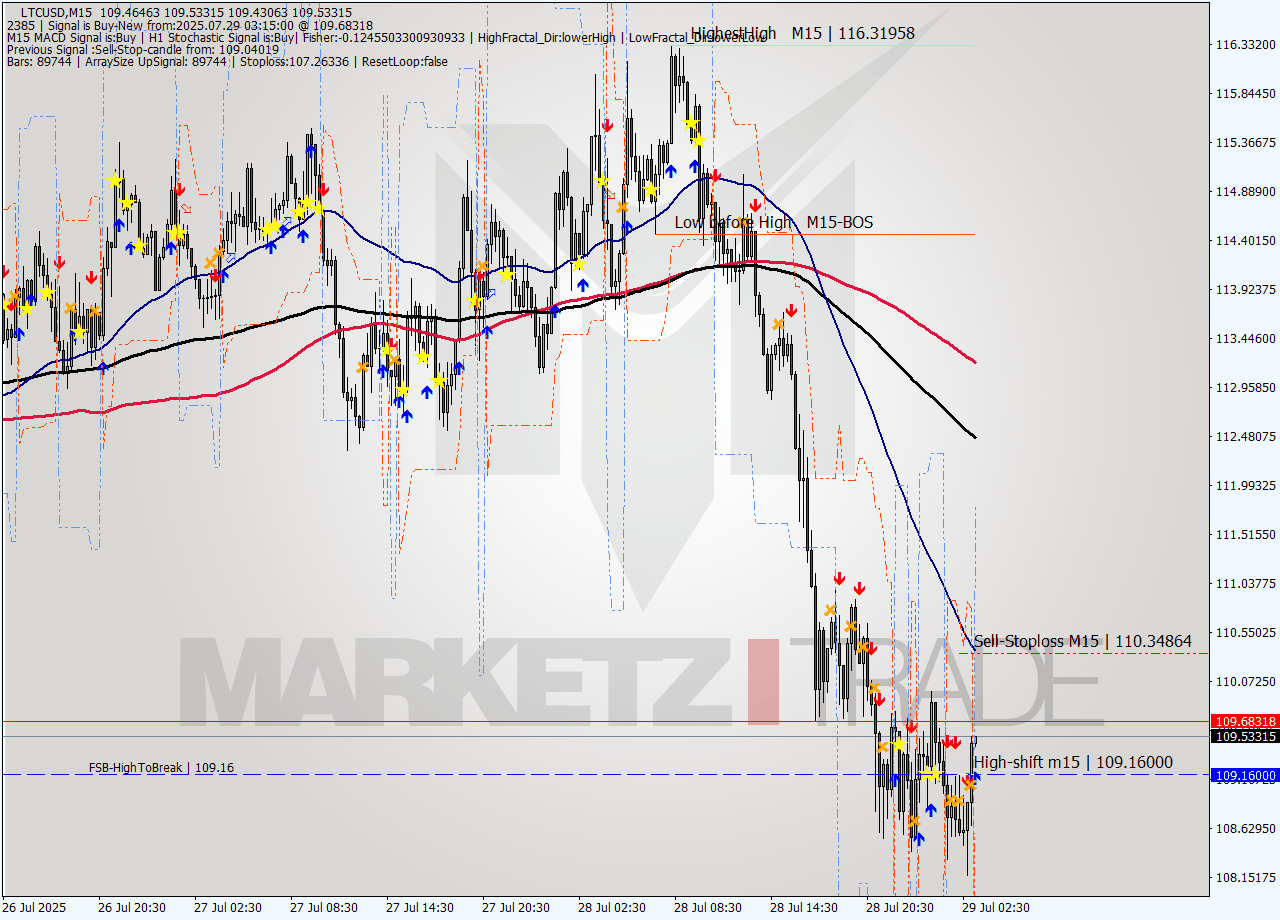 LTCUSD M15 Analysis LTCUSD M15 Signal