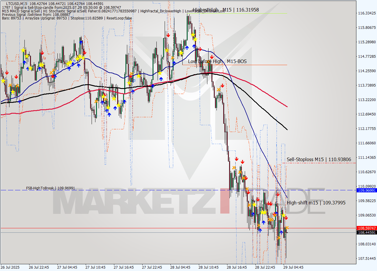 LTCUSD M15 Signal