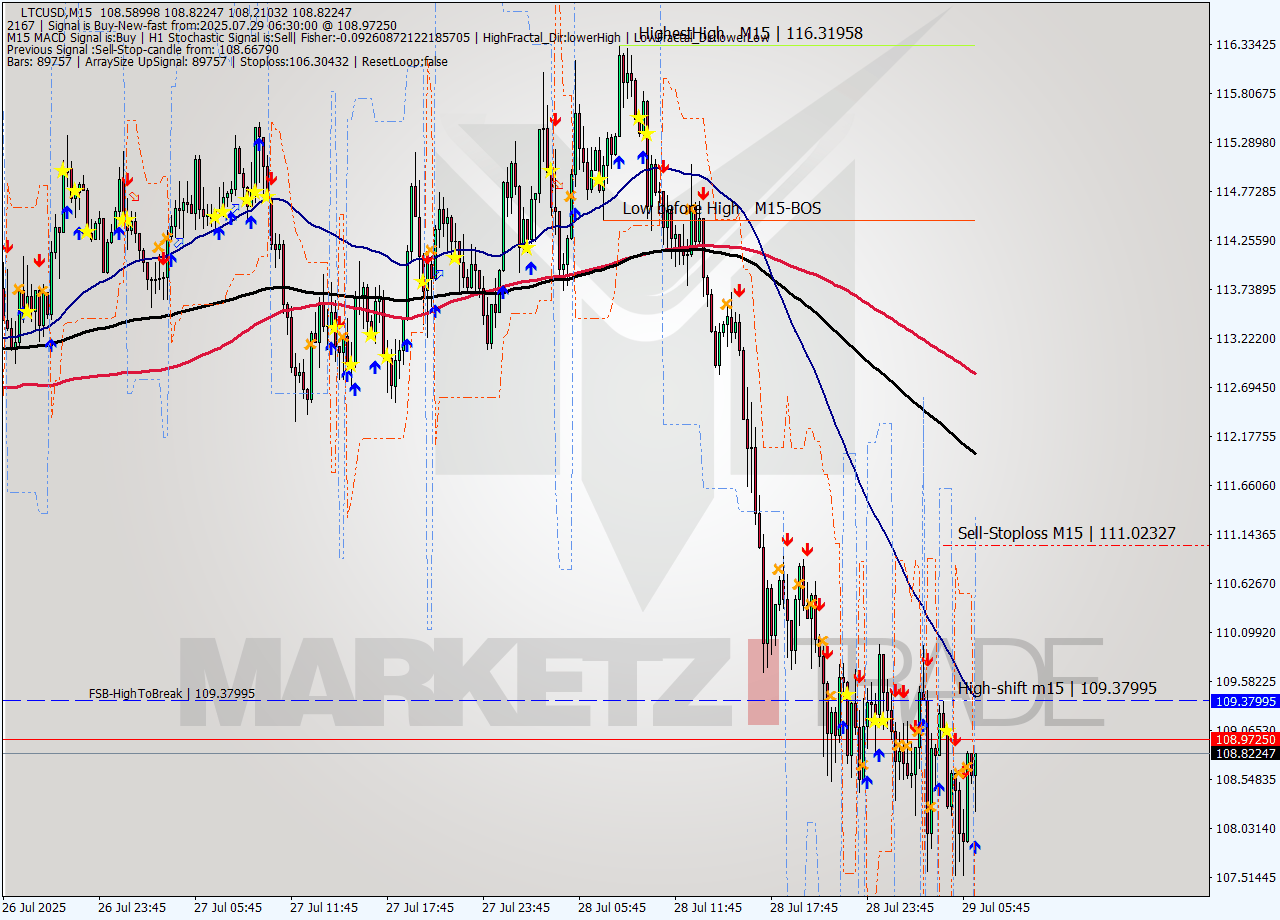 LTCUSD M15 Signal