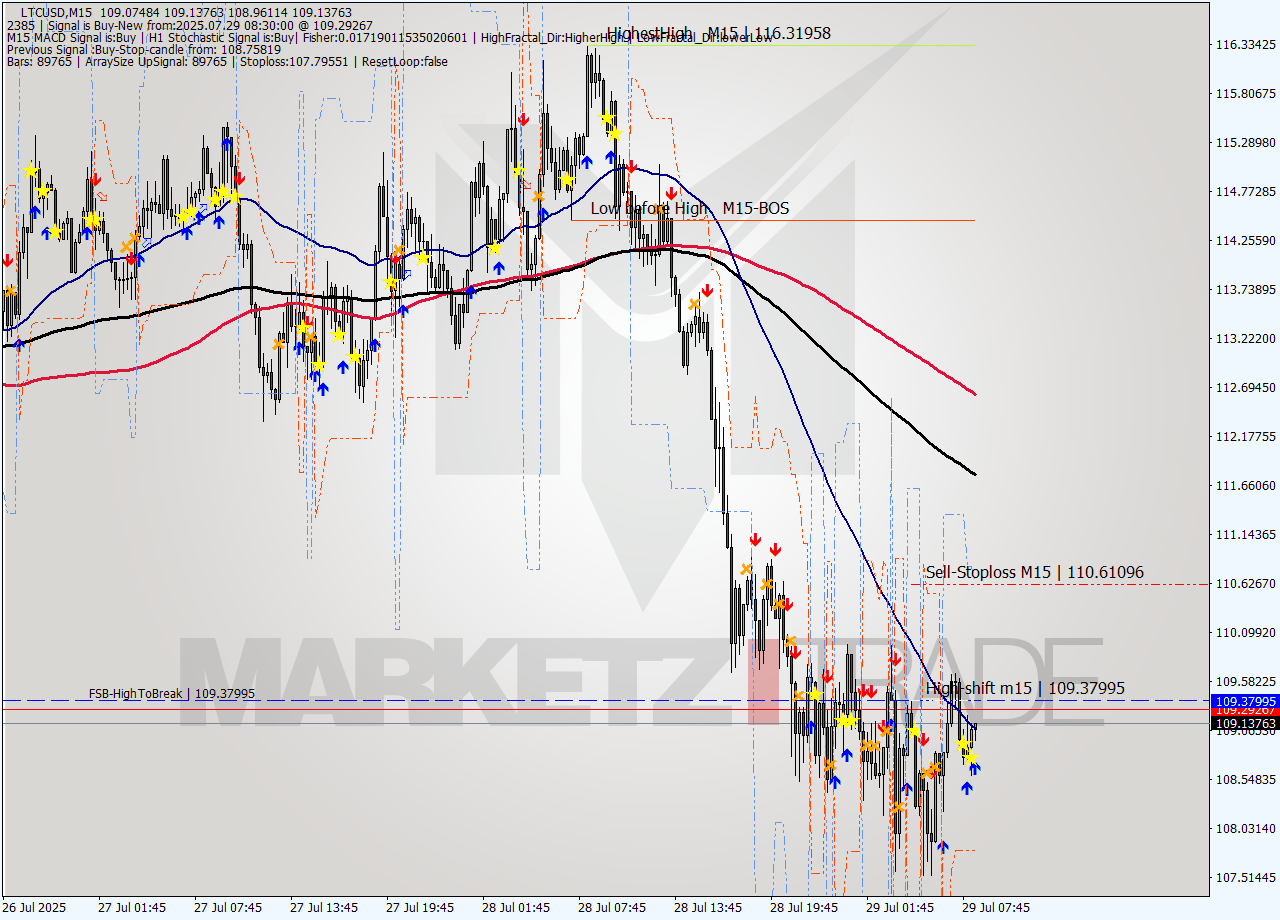 LTCUSD M15 Signal