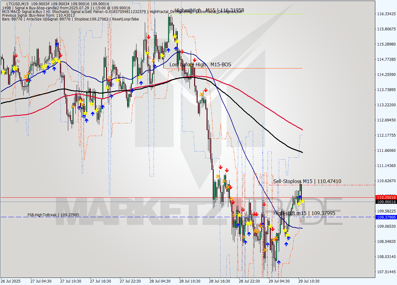 LTCUSD M15 Analysis LTCUSD M15 Signal