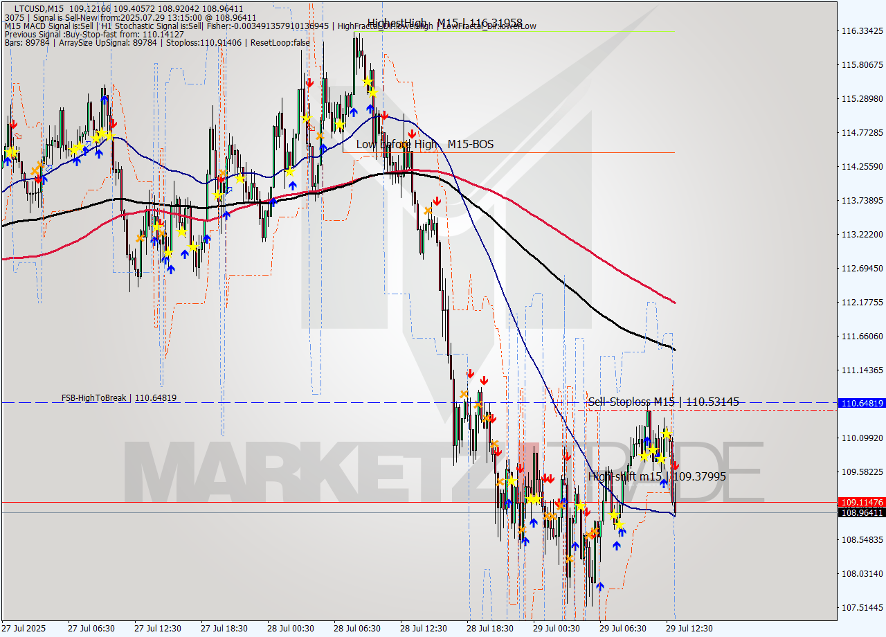 LTCUSD M15 Signal