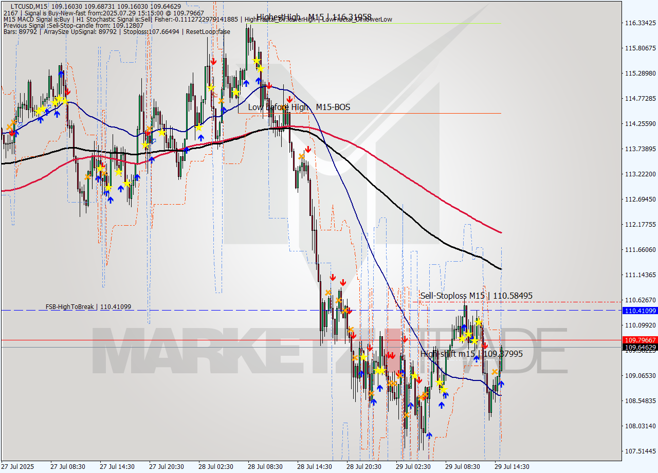 LTCUSD M15 Analysis LTCUSD M15 Signal