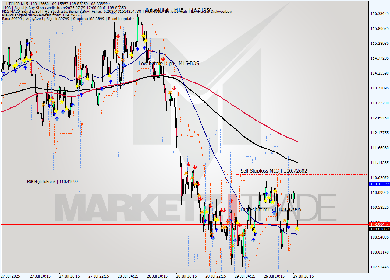 LTCUSD M15 Analysis LTCUSD M15 Signal