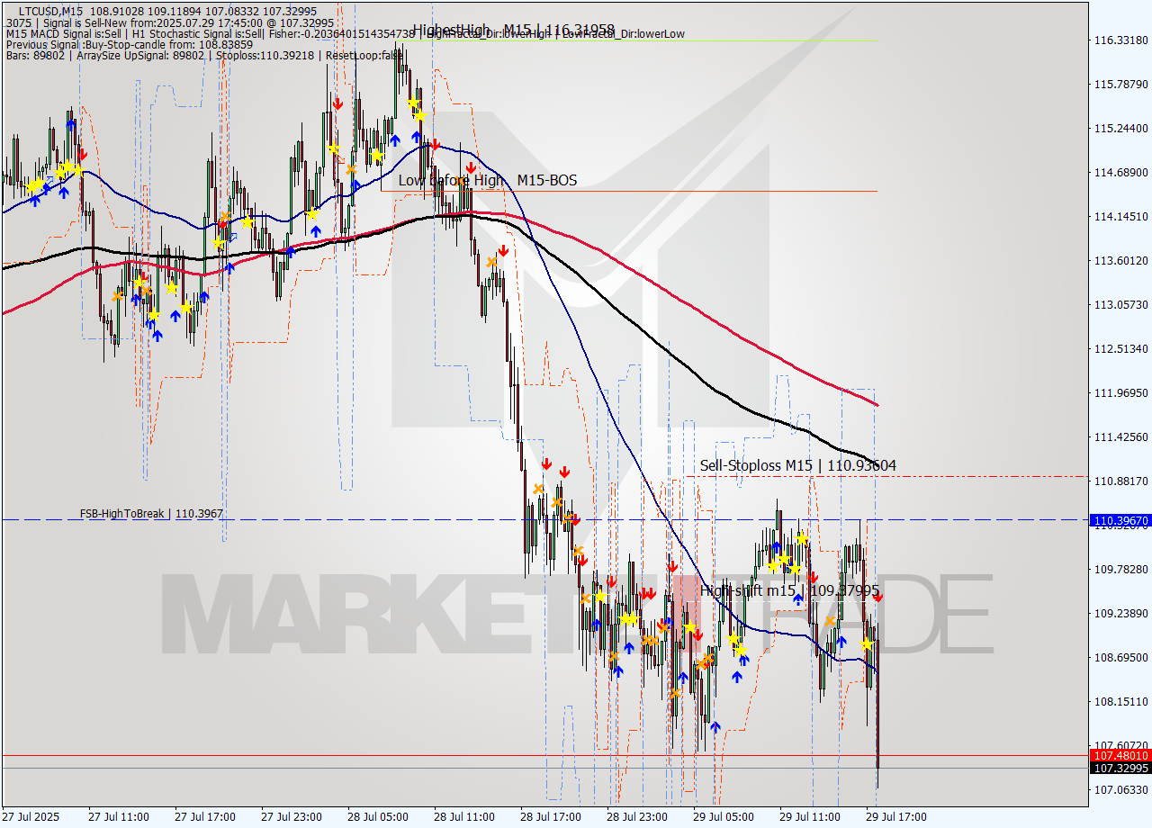 LTCUSD M15 Signal