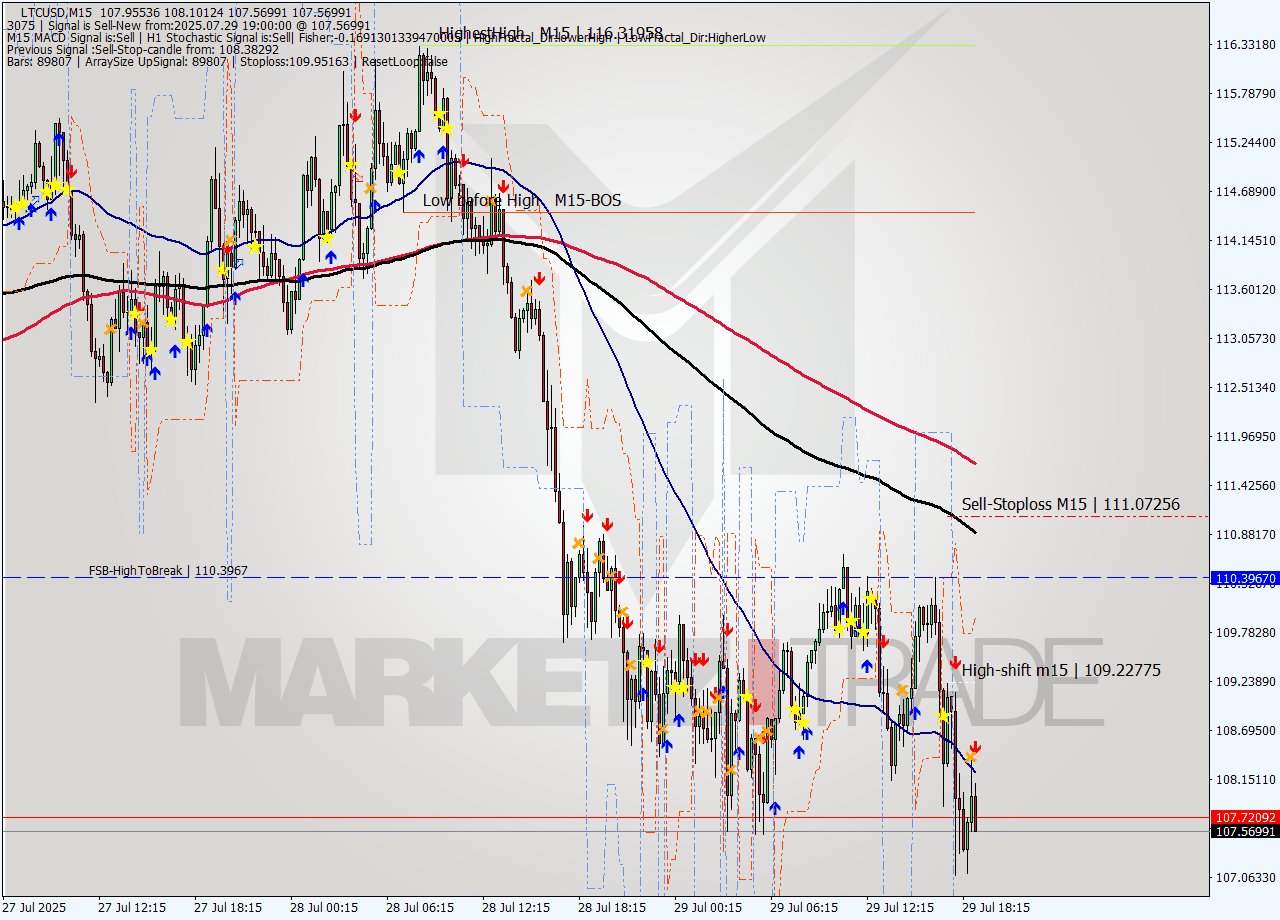 LTCUSD M15 Signal