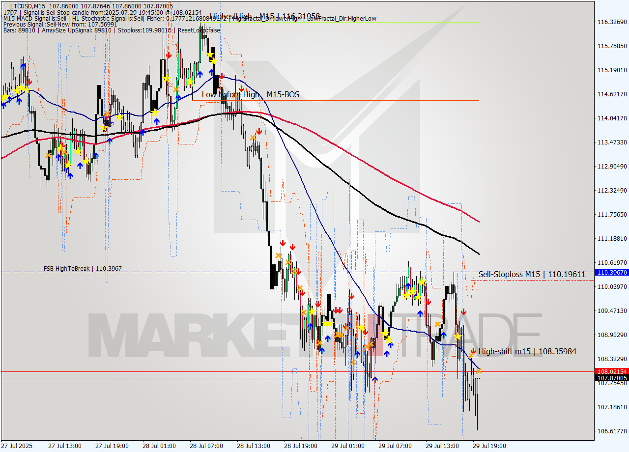 LTCUSD M15 Signal