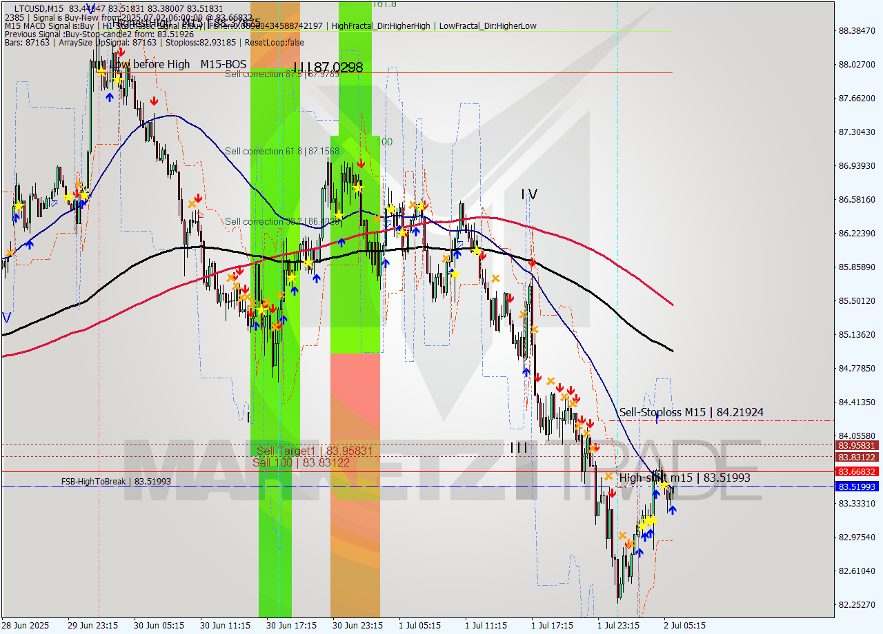 LTCUSD M15 Signal