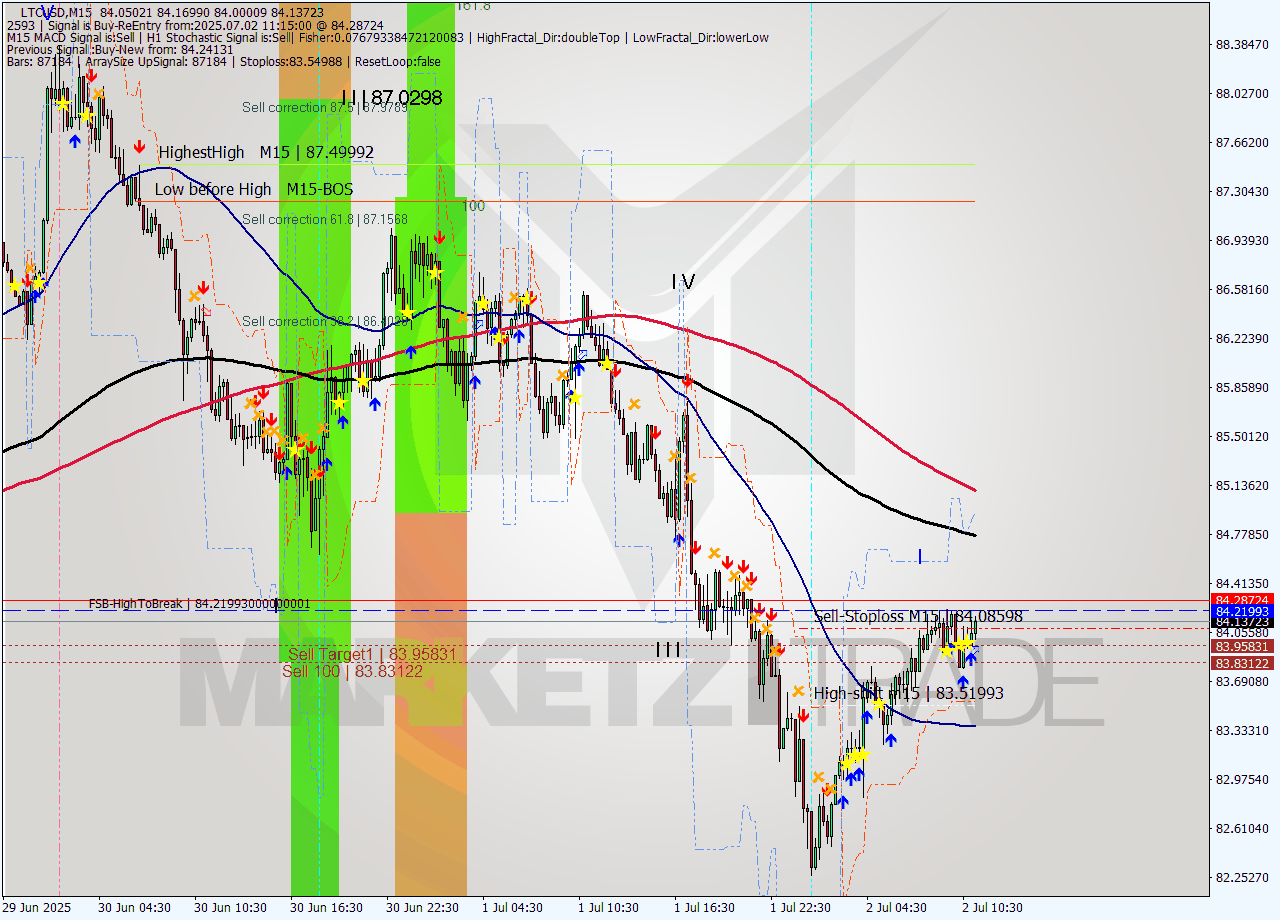 LTCUSD M15 Signal