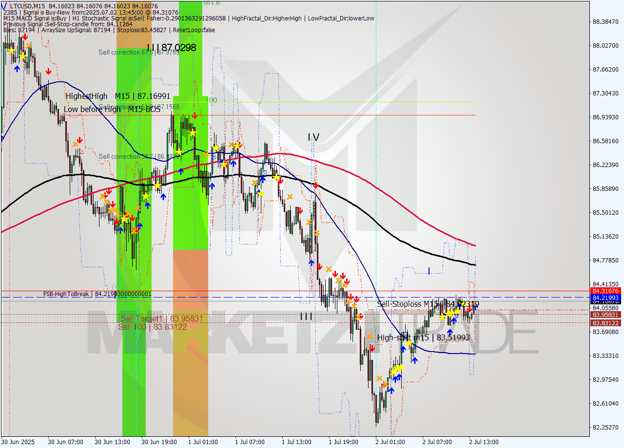 LTCUSD M15 Signal