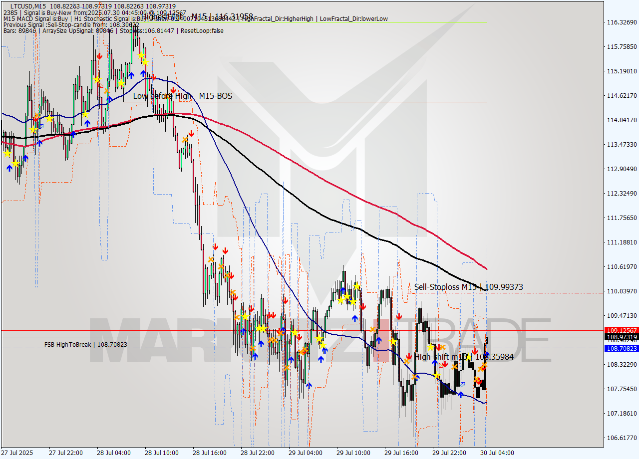 LTCUSD M15 Signal