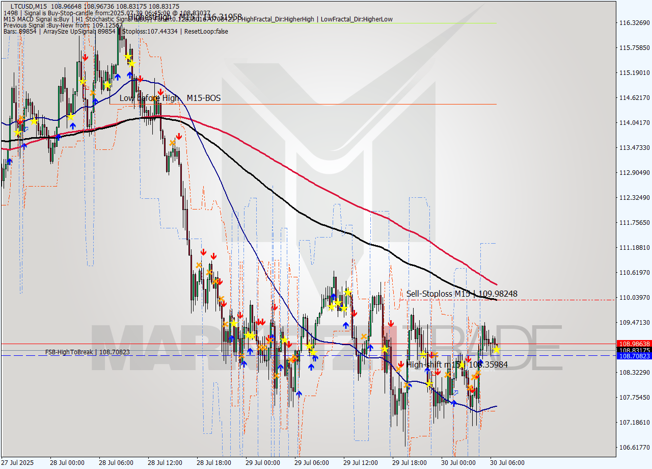 LTCUSD M15 Signal
