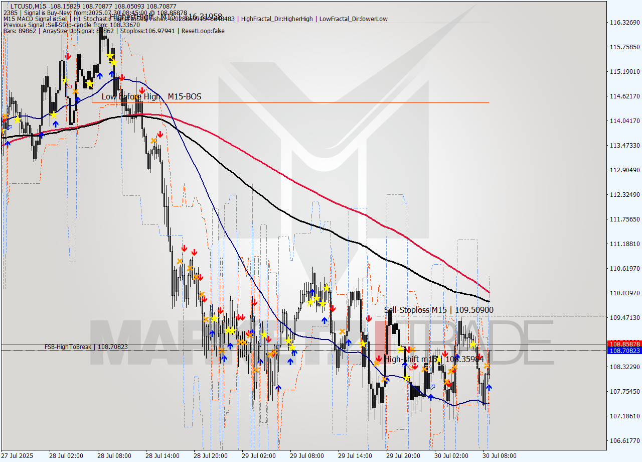 LTCUSD M15 Signal