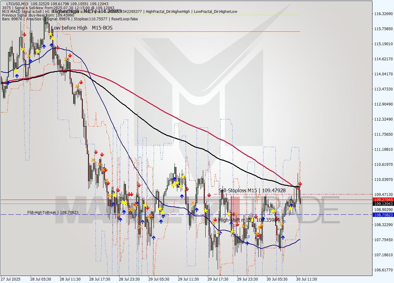 LTCUSD M15 Analysis LTCUSD M15 Signal