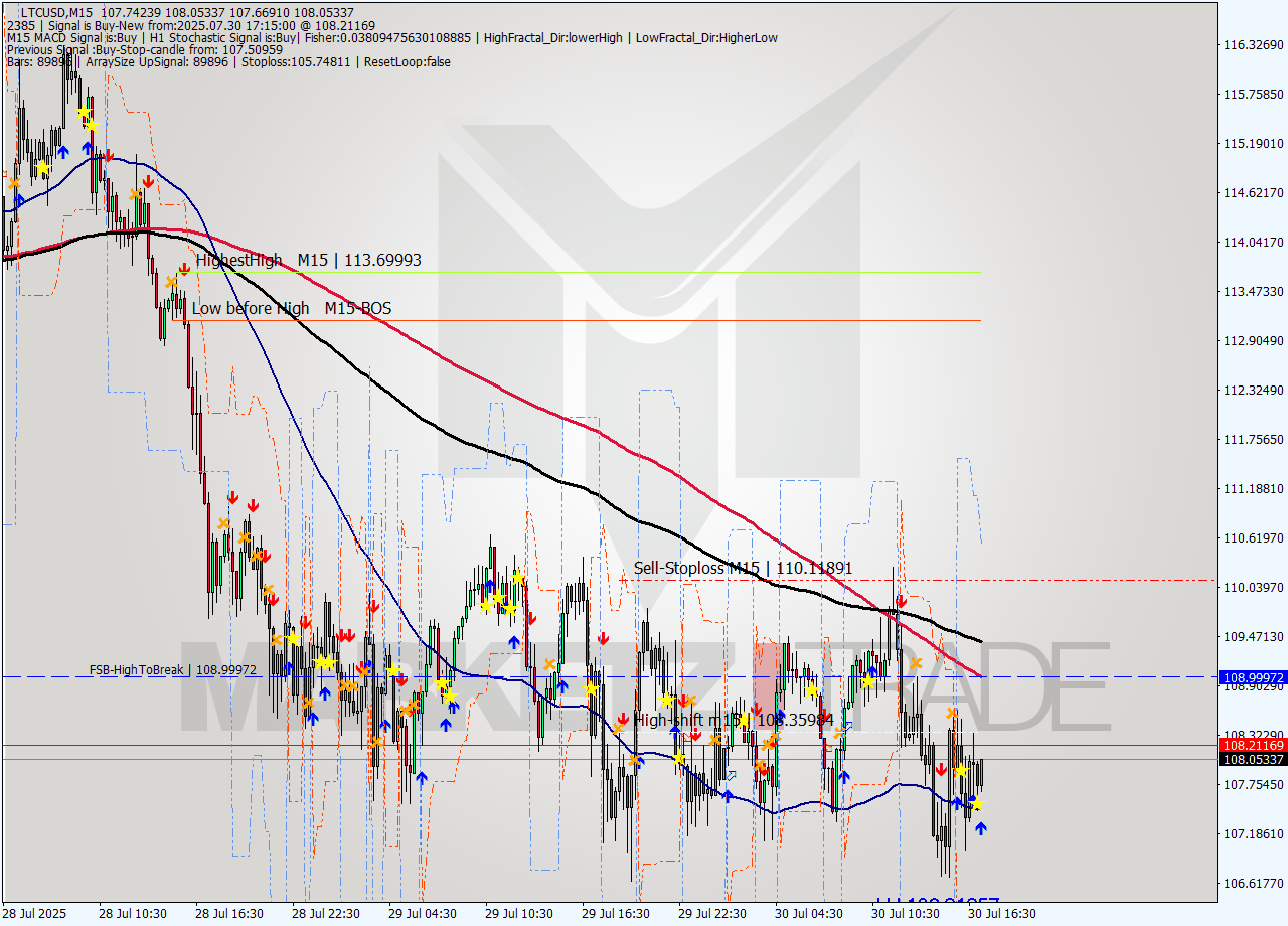 LTCUSD M15 Analysis LTCUSD M15 Signal