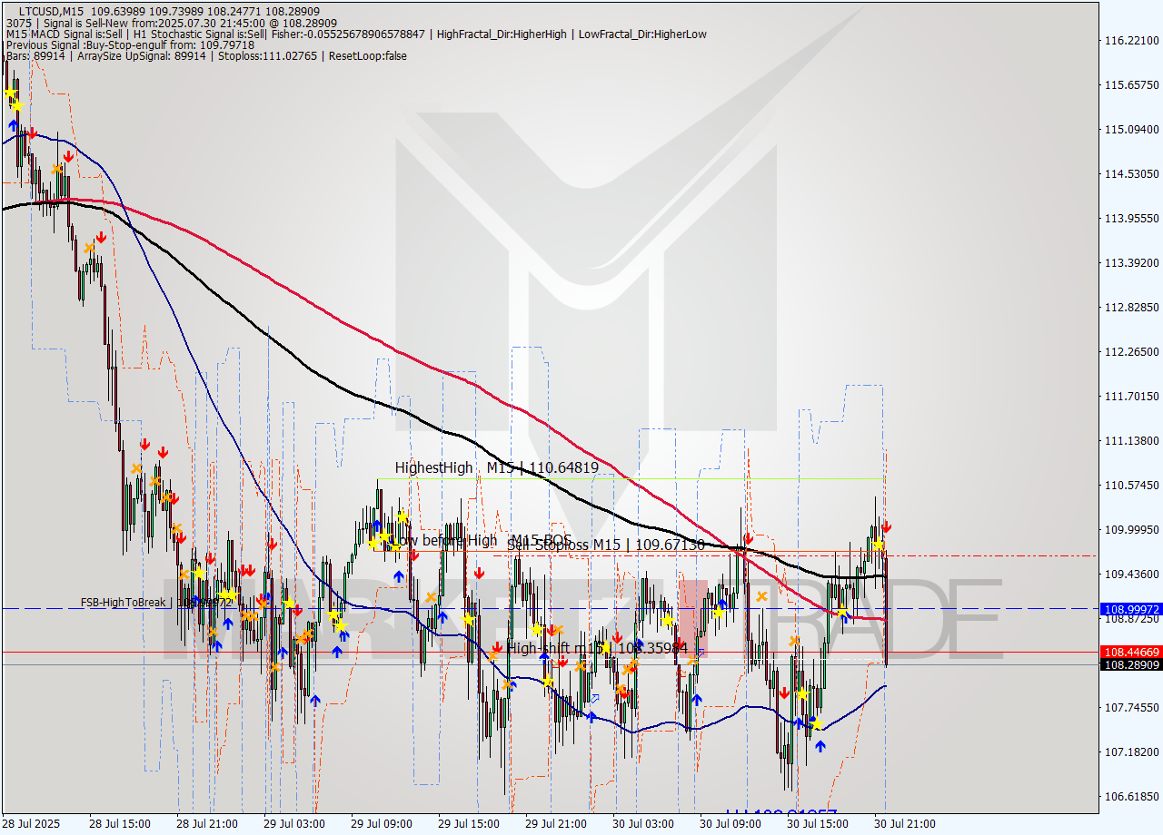 LTCUSD M15 Signal