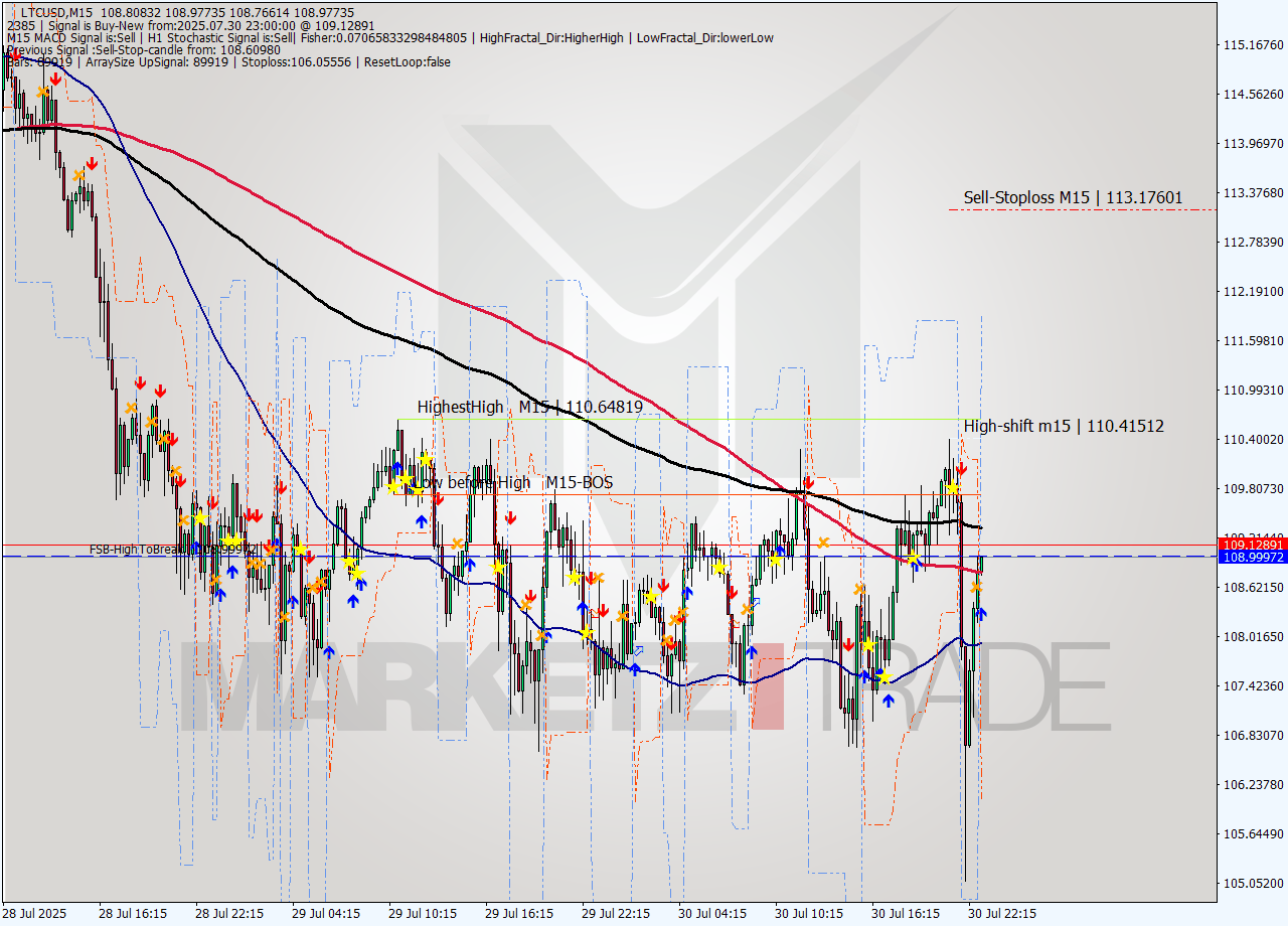LTCUSD M15 Signal
