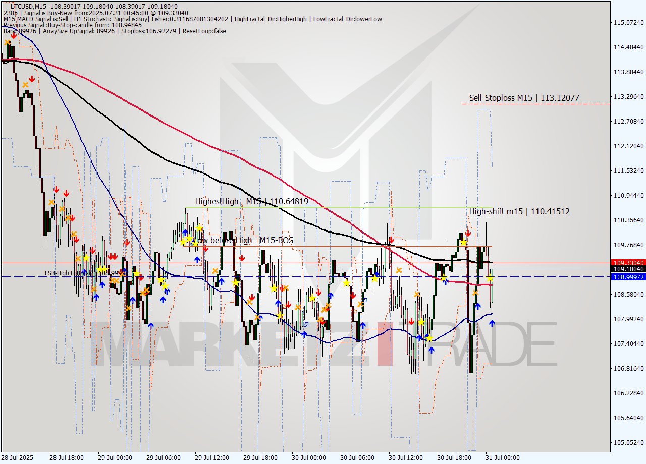 LTCUSD M15 Signal