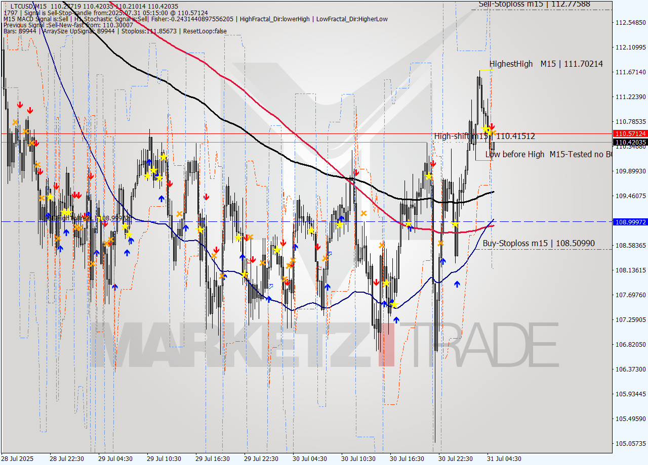 LTCUSD M15 Signal