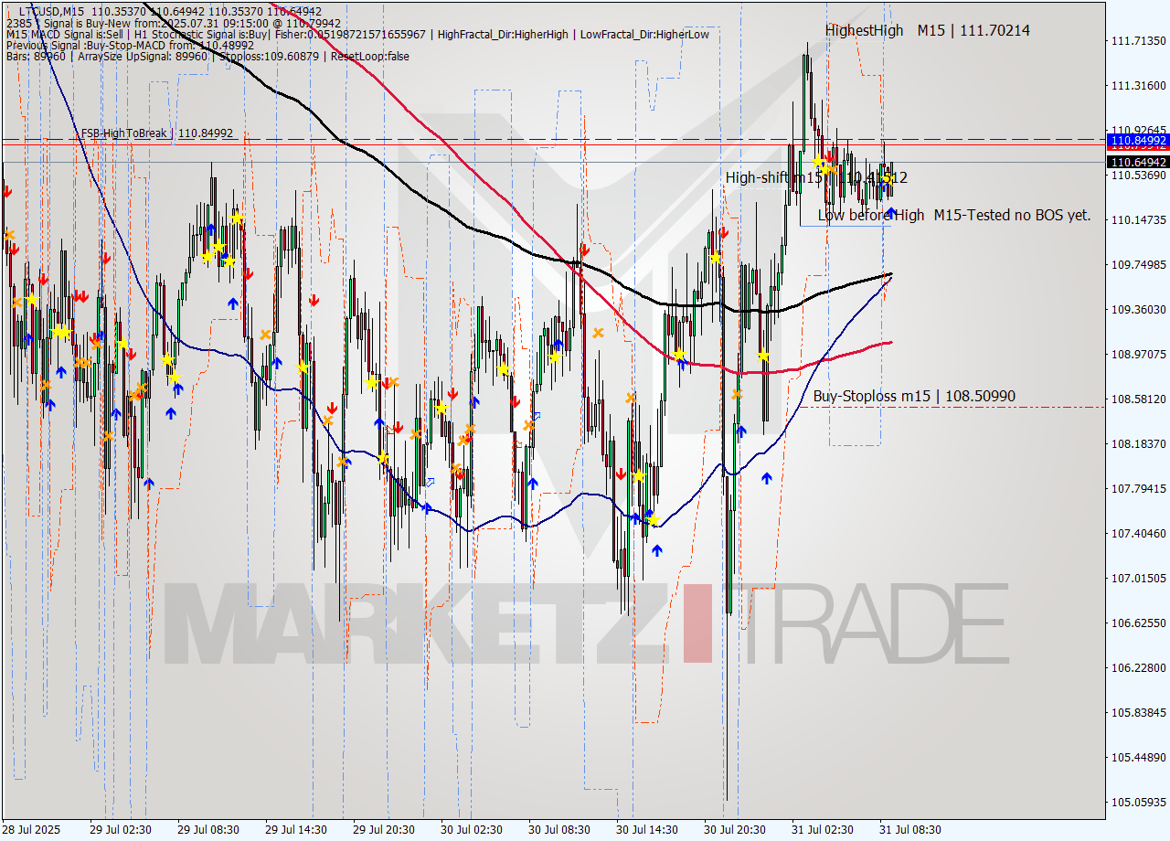 LTCUSD M15 Signal