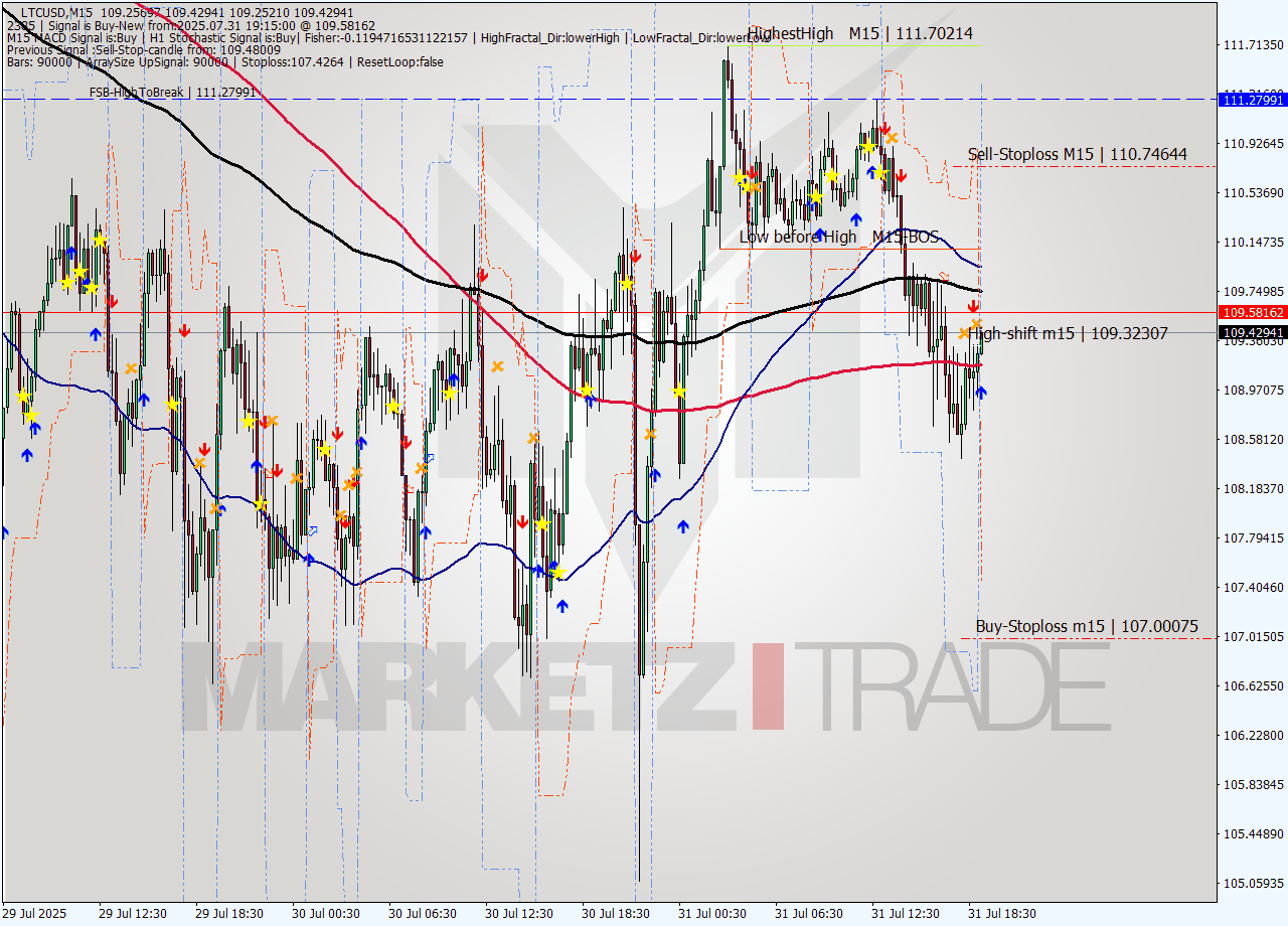 LTCUSD M15 Analysis LTCUSD M15 Signal