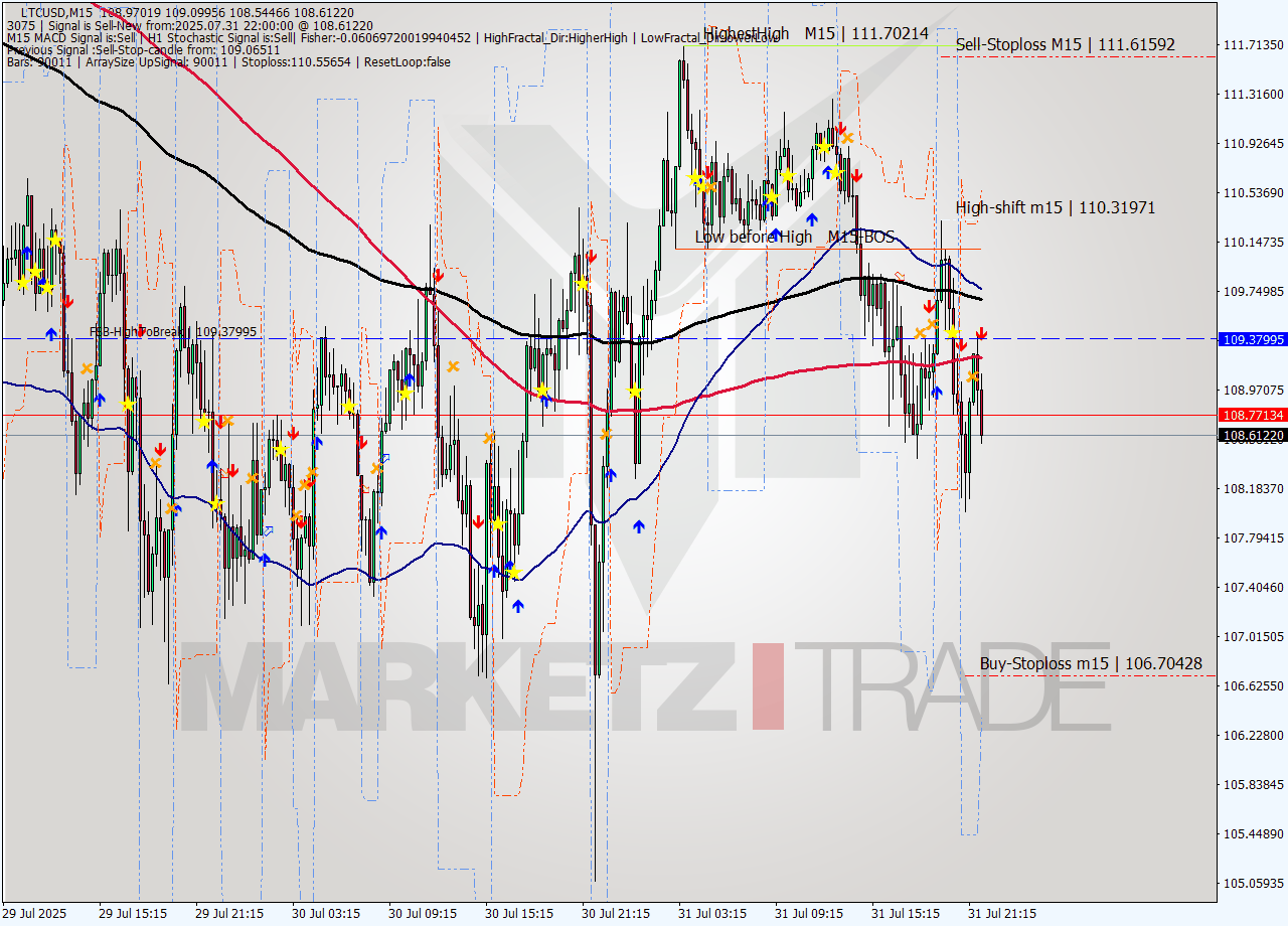 LTCUSD M15 Signal