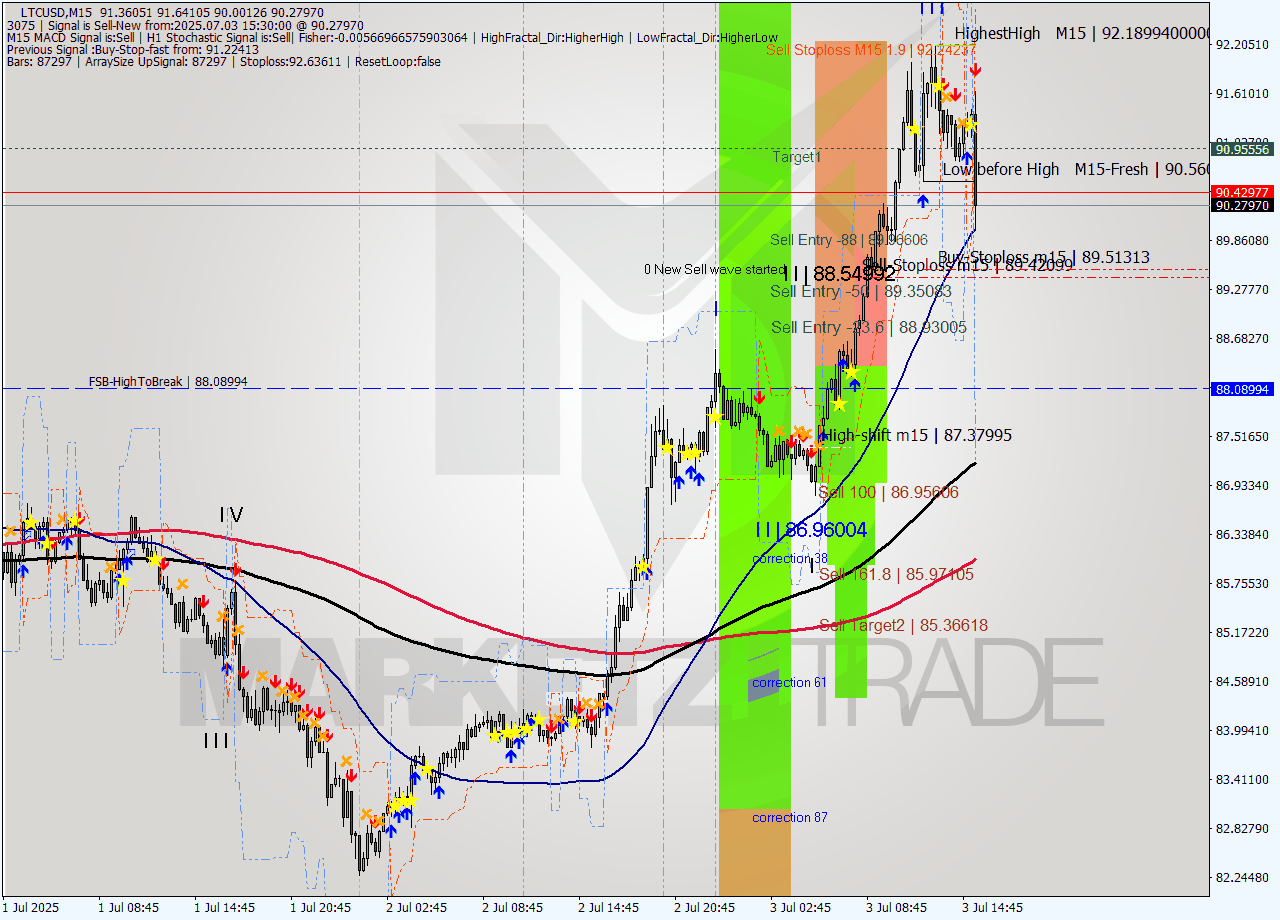 LTCUSD M15 Signal
