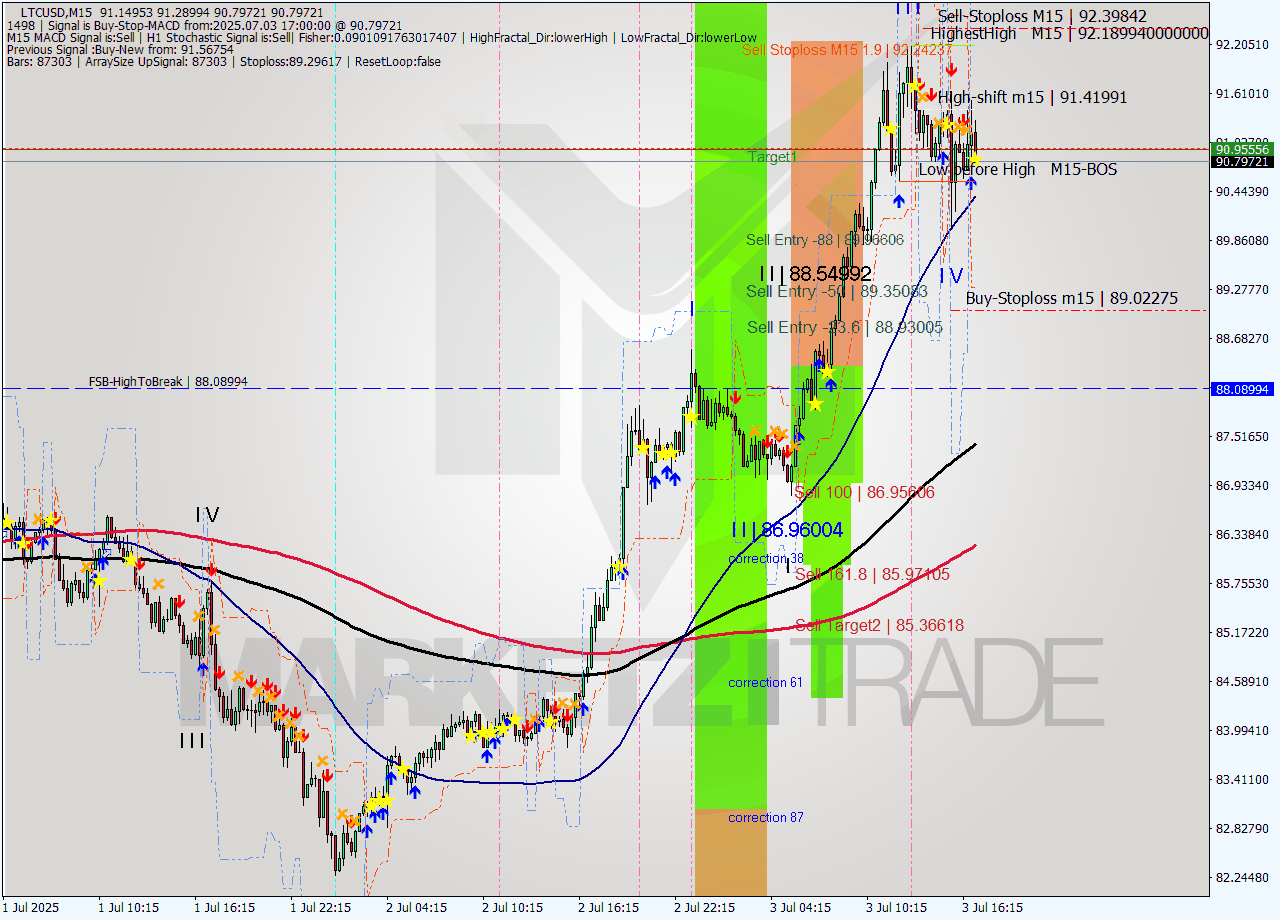 LTCUSD M15 Signal