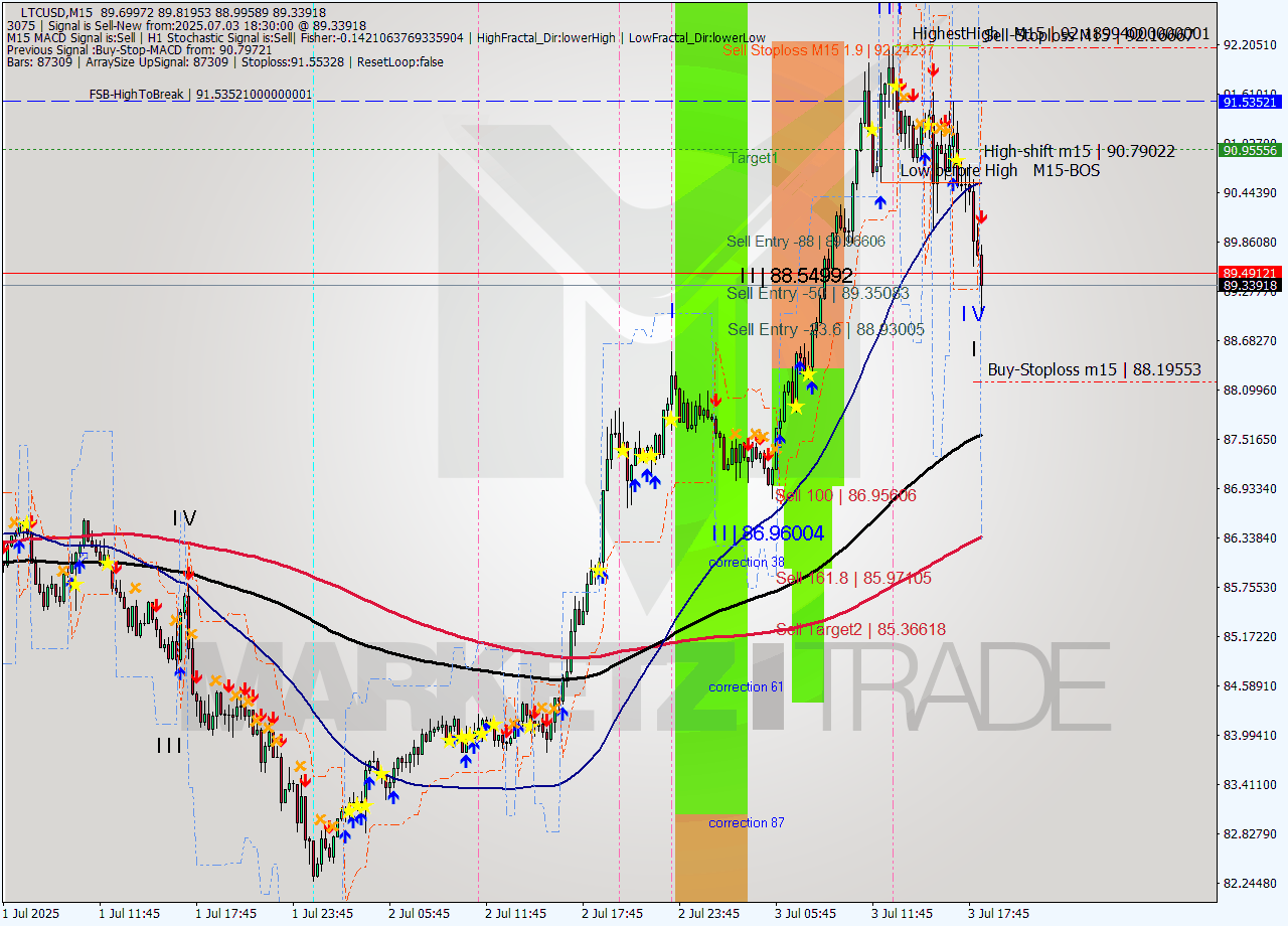 LTCUSD M15 Signal