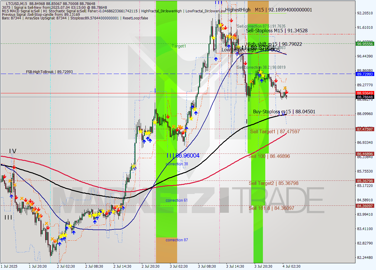 LTCUSD M15 Signal