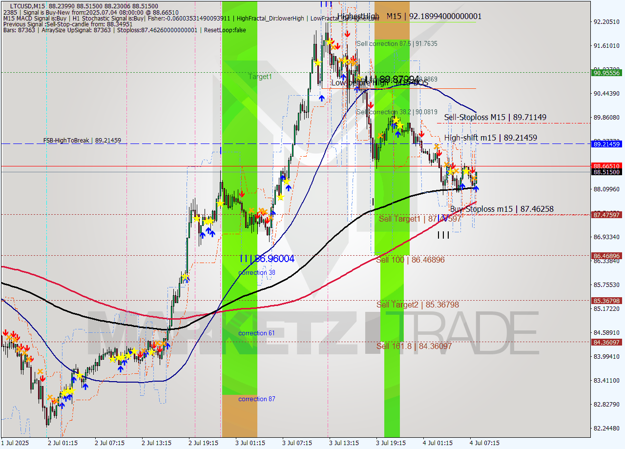LTCUSD M15 Signal