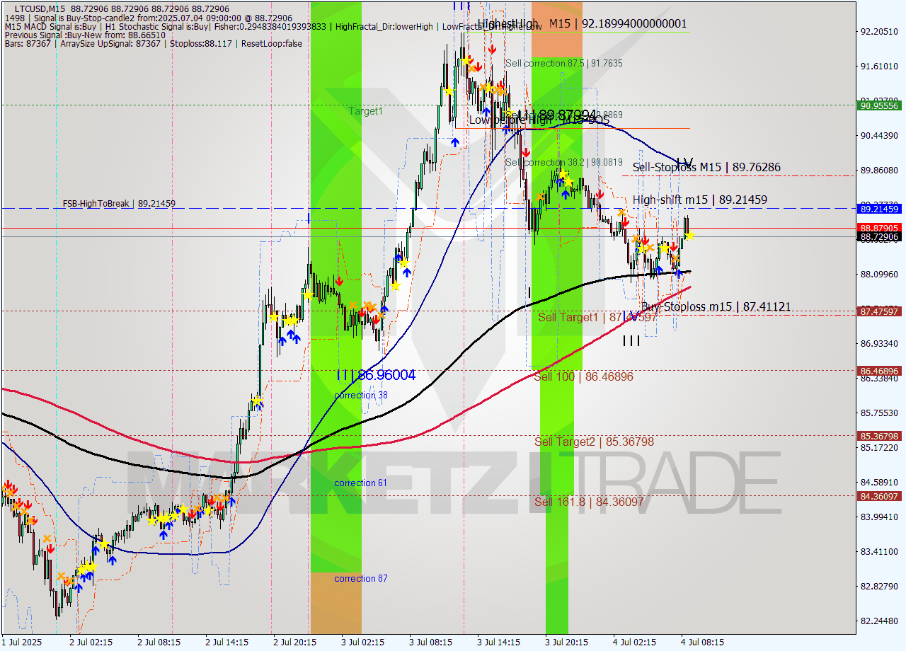 LTCUSD M15 Signal