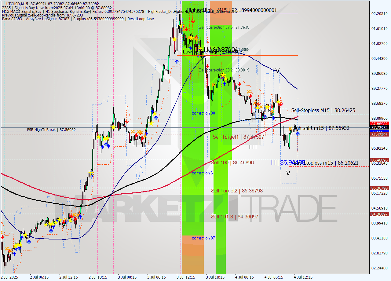 LTCUSD M15 Signal