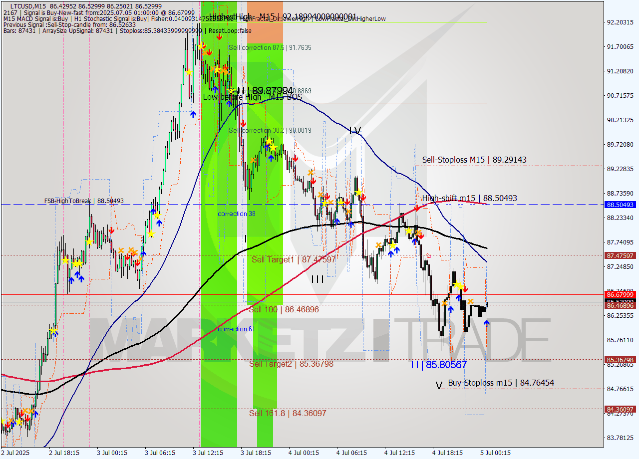 LTCUSD M15 Signal