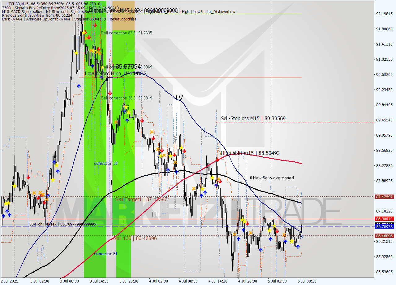 LTCUSD M15 Signal