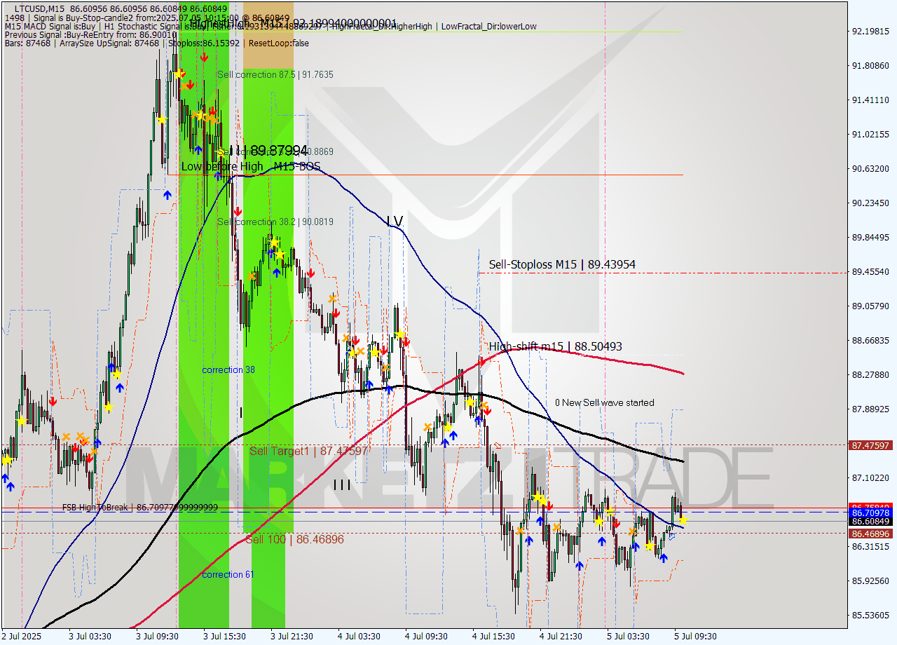 LTCUSD M15 Signal
