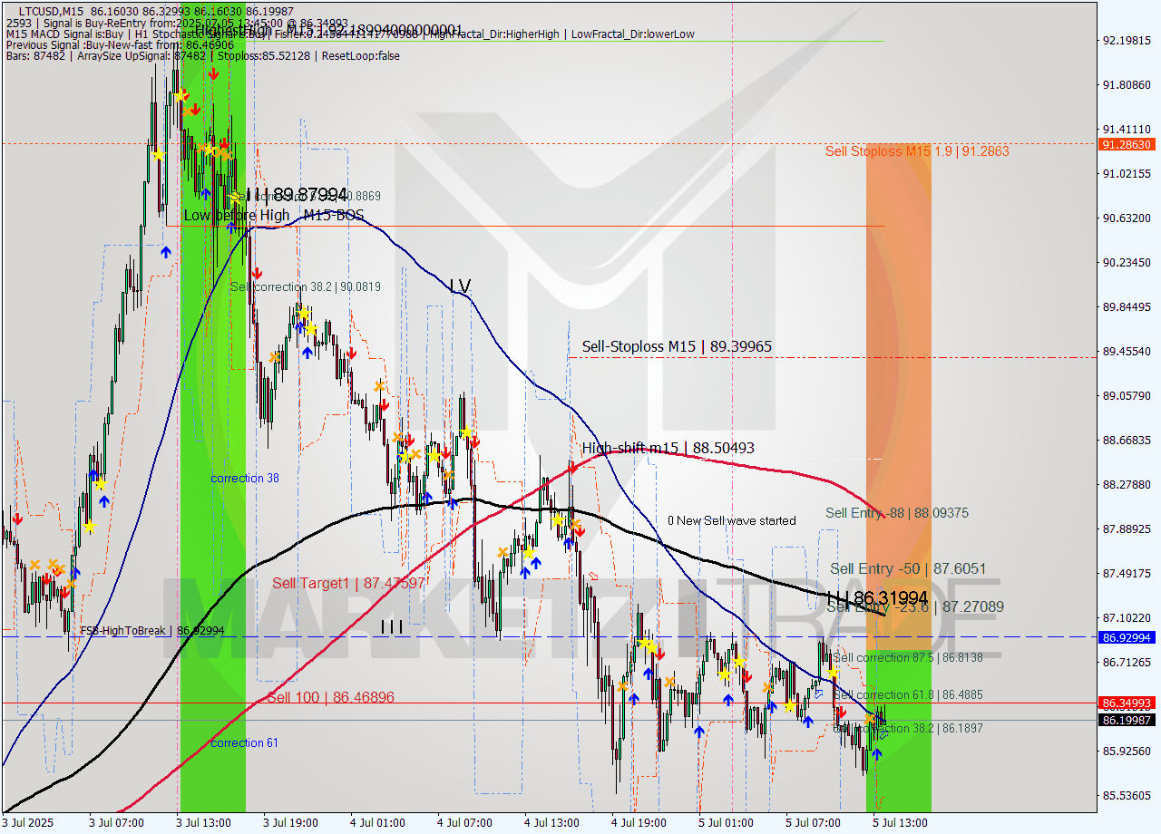 LTCUSD M15 Signal