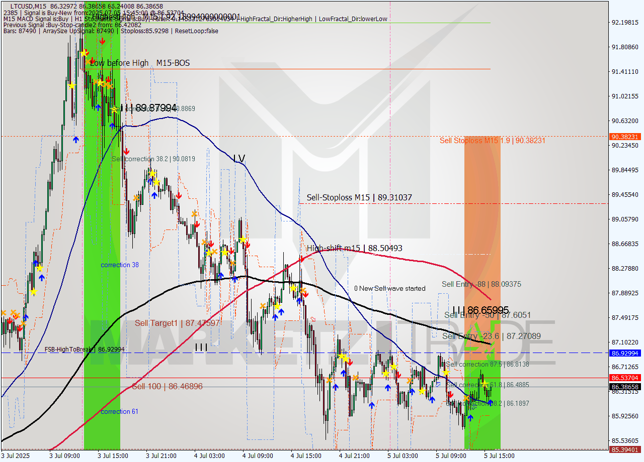 LTCUSD M15 Signal