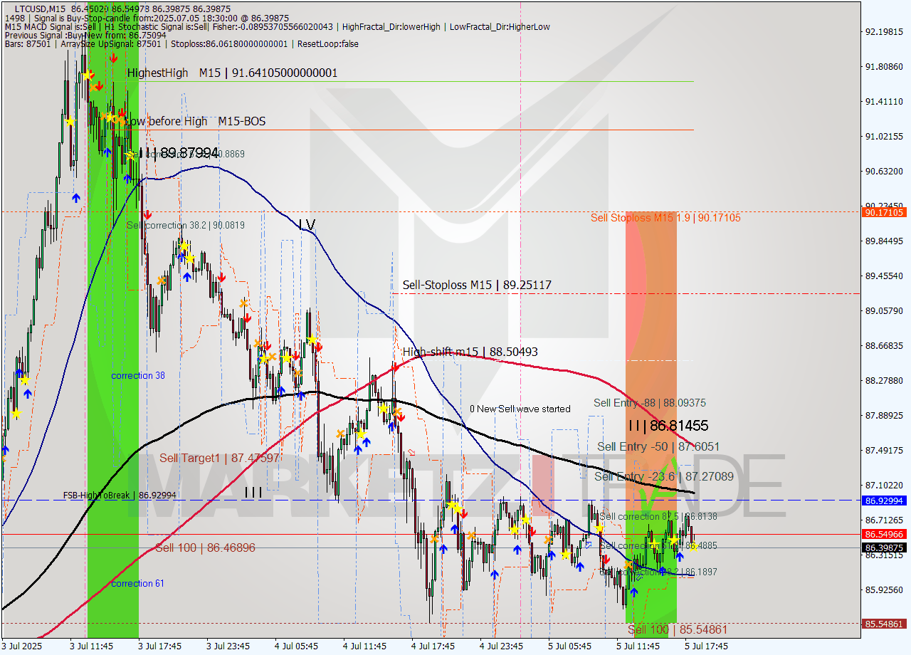 LTCUSD M15 Signal