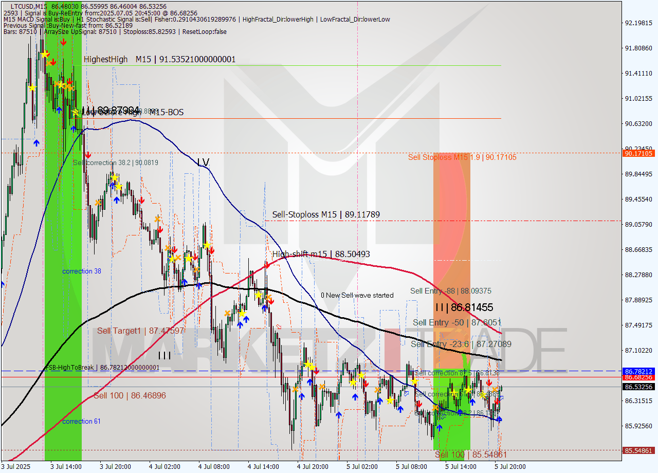 LTCUSD M15 Signal
