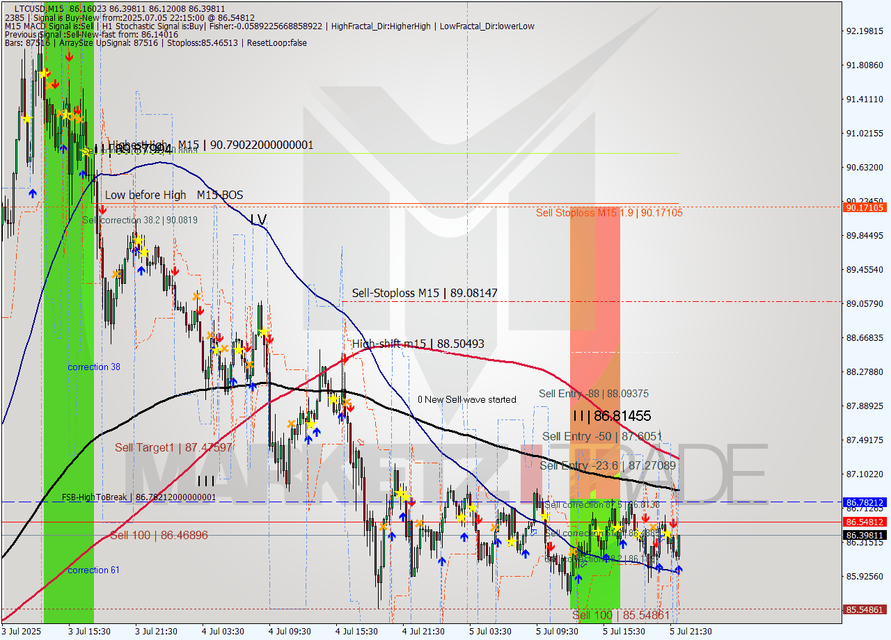 LTCUSD M15 Signal