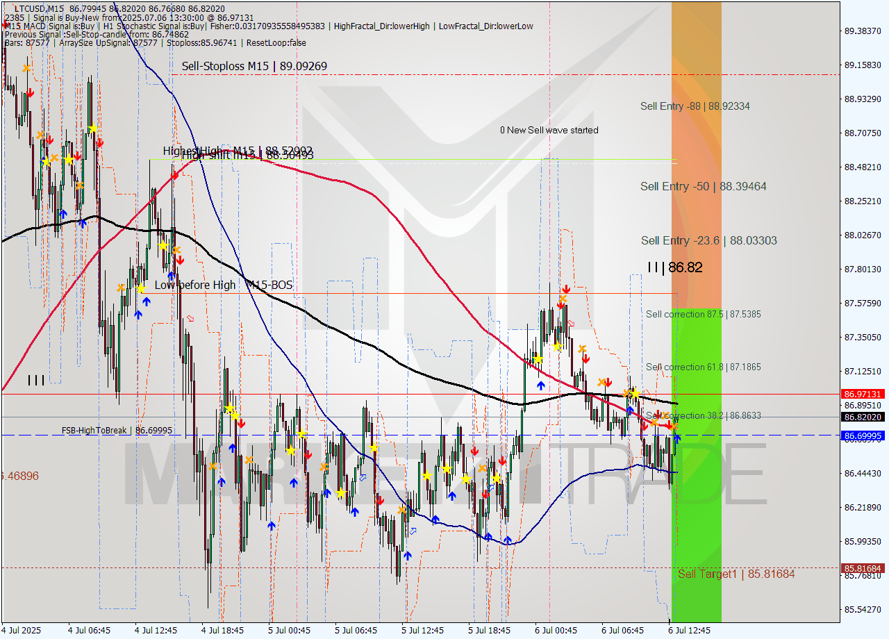 LTCUSD M15 Signal