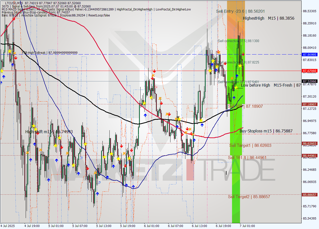LTCUSD M15 Signal