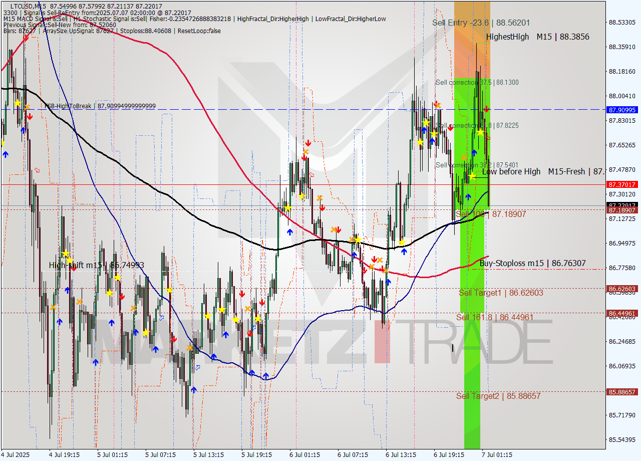 LTCUSD M15 Signal