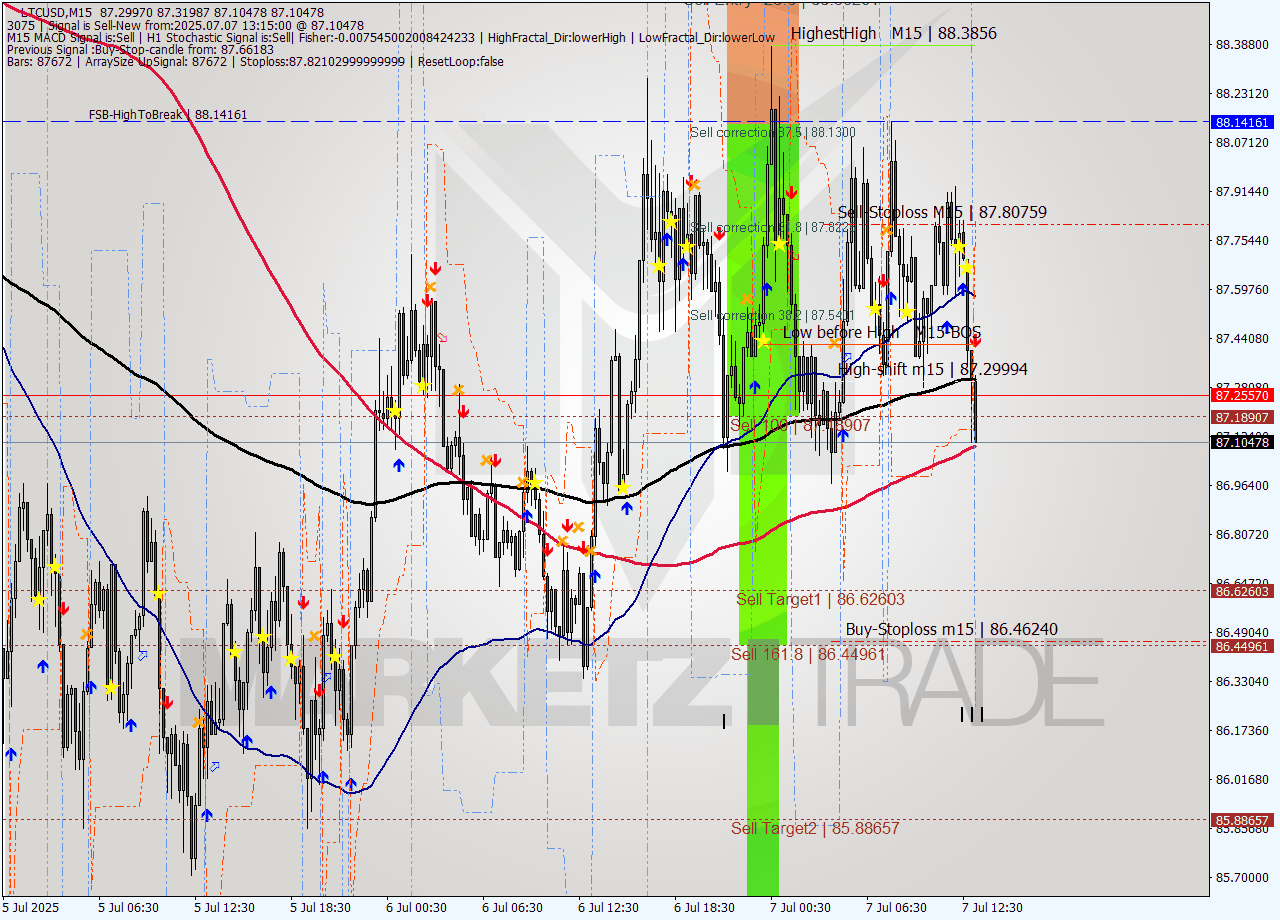 LTCUSD M15 Signal
