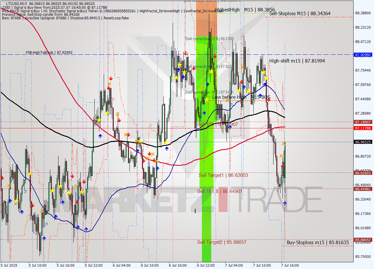 LTCUSD M15 Signal