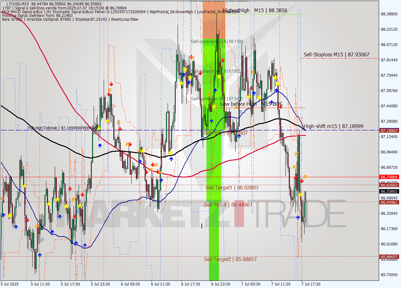 LTCUSD M15 Signal