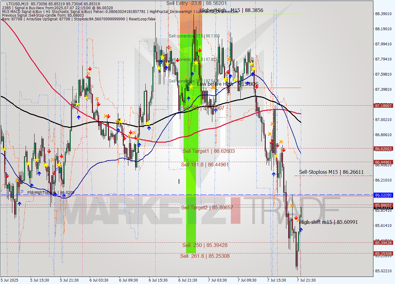 LTCUSD M15 Signal
