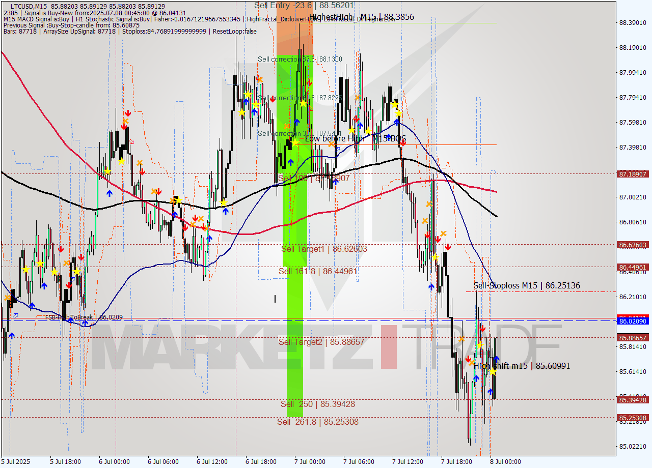 LTCUSD M15 Signal